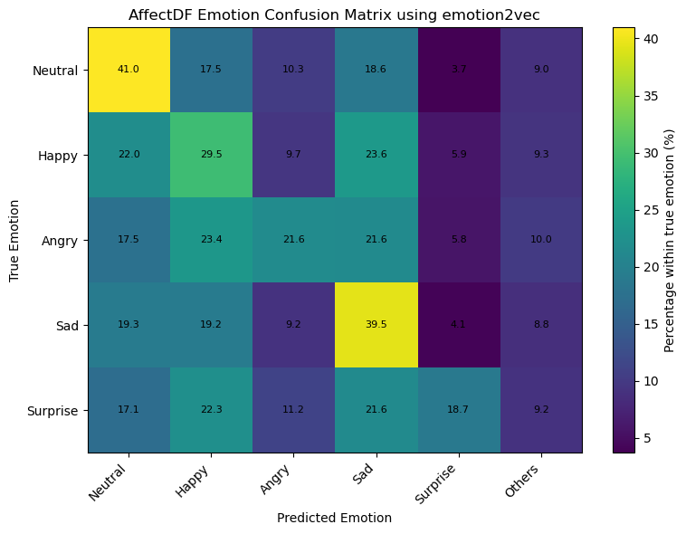 Emotion confusion matrix