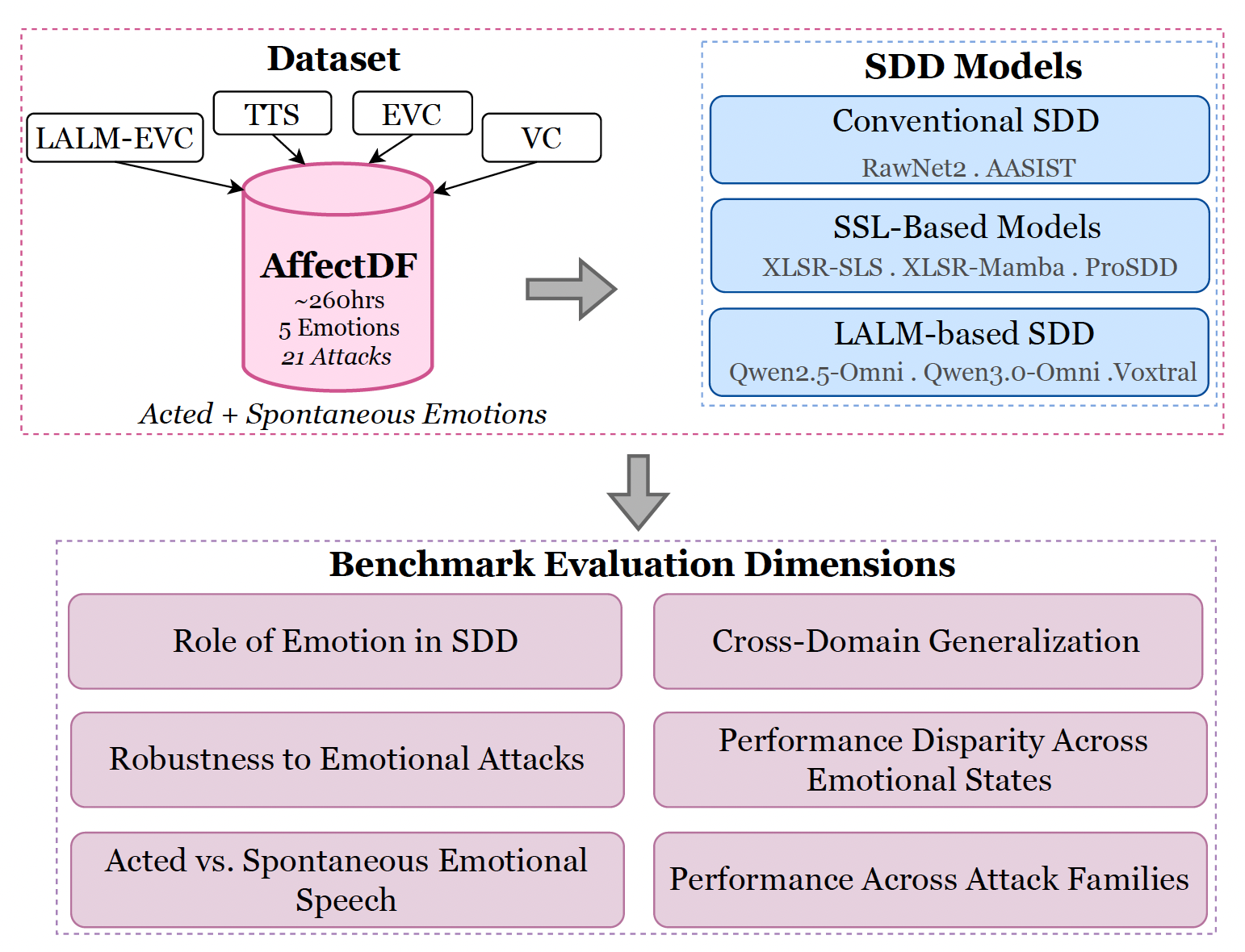 Dataset Architecture and Evaluation Framework