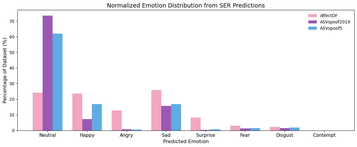 Normalized emotion distribution